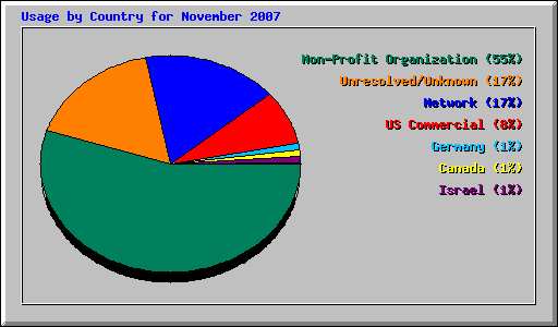 Usage by Country for November 2007