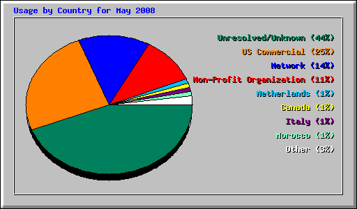Usage by Country for May 2008