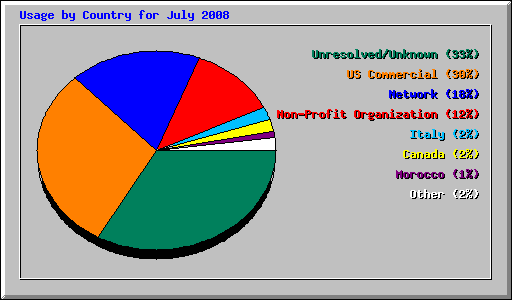 Usage by Country for July 2008