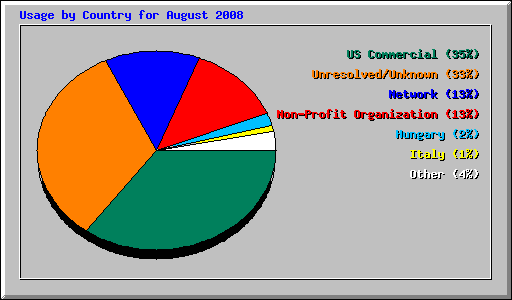 Usage by Country for August 2008