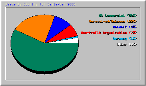 Usage by Country for September 2008