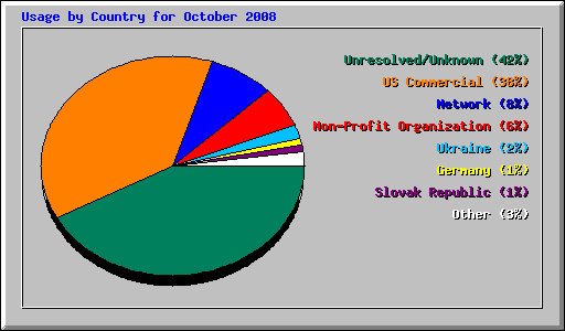 Usage by Country for October 2008