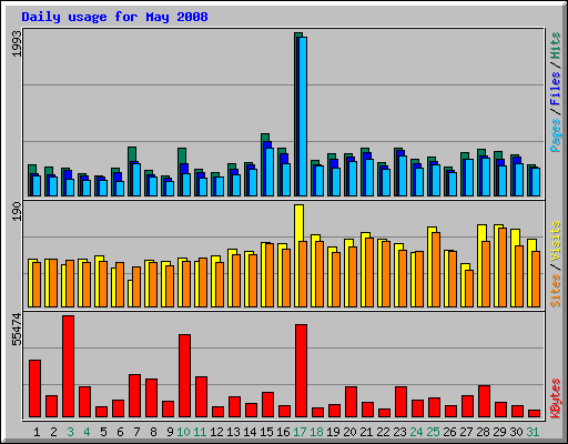 Daily usage for May 2008