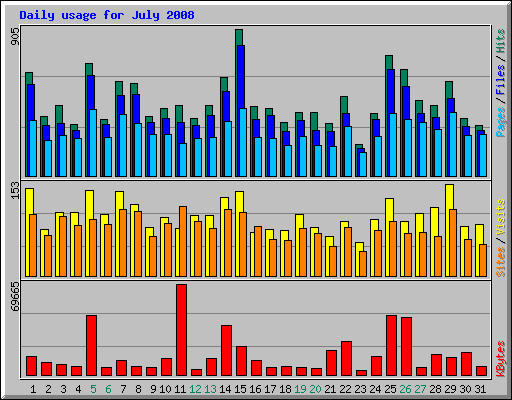 Daily usage for July 2008