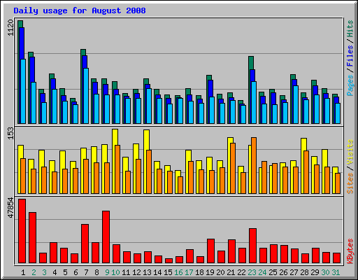 Daily usage for August 2008