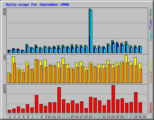 Daily usage for September 2008