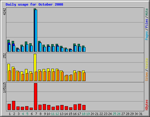 Daily usage for October 2008