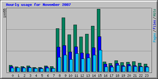 Hourly usage for November 2007