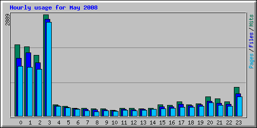 Hourly usage for May 2008