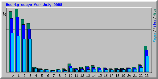 Hourly usage for July 2008