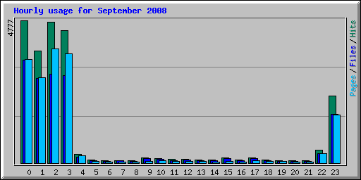 Hourly usage for September 2008
