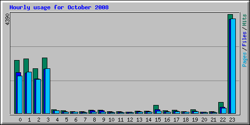 Hourly usage for October 2008